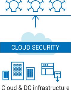 Cloud Security Solutions